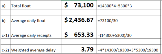 a) Total float $ 73,100 =14300*4+5300*3 b) Average daily float $ 2,436.67 73100/30 C-1) Average daily receipts $ 653.33 =(143