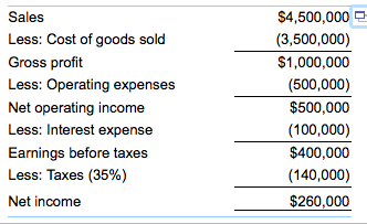 Sales Less: Cost of goods sold Gross profit Less: Operating expenses Net operating income Less: Interest expense Earnings before taxes Less: Taxes (35%) Net income 4,500,000 (3,500,000) 1,000,000 (500,000) $500,000 (100,000) $400,000 (140,000) $260,000