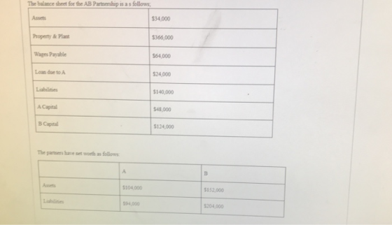 The balance sheet for the AB Partnership is a s follows, Assets $34,000 Property& Plant $366,000 Wages Payable $64,000 Loan d