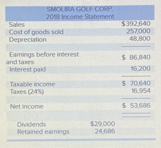 SMOLIRA GOLF CORP. 2018 Income Statement Sales Cost of goods sold Depreciation $392,640 257,000 48,800 Earnings before intere
