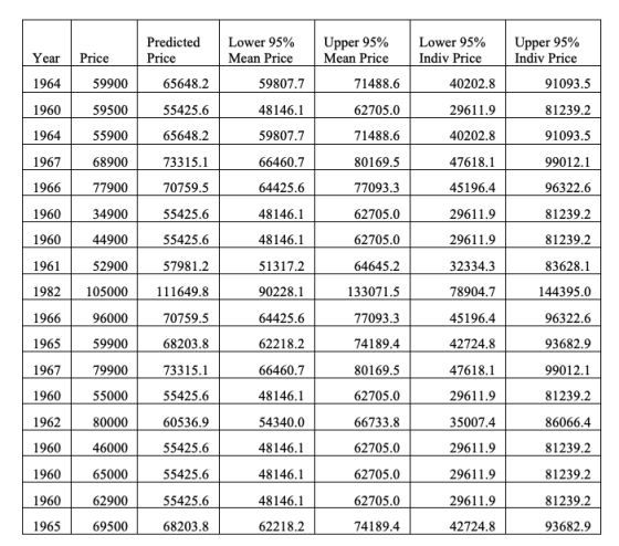 Predicted Price Upper 95% Mean Price Lower 95% Mean Price 59807.7 Lower 95% Indiv Price Upper 95% Indiv Price Year Price 1964
