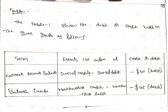 The boala show the given graph as follows cool odoo The data are Germ Enonds the value of Cauchic e done Tausment Account bal