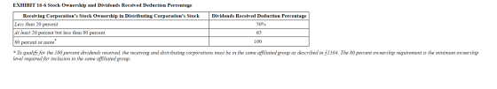 EXHIBIT 16-6 Stock Ownership and Dividends Received Deduction Percentage Dividends Received Deduction Percentage 50% Receivin