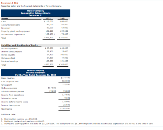Problem 12-07A Presented below are the financial statements of Novak Company Novak Company Comparative Balance Sheets Decembe
