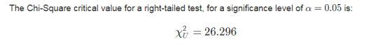 The Chi-Square critical value for a right-tailed test, for a significance level of a = 0.05 is: Xi = 26.296