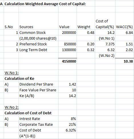 A Calculation Weighted Average Cost of Capital: S.No Sources 1 Common Stock (2,00,000 shares@10) 2 Preferred Stock 3 Long Ter