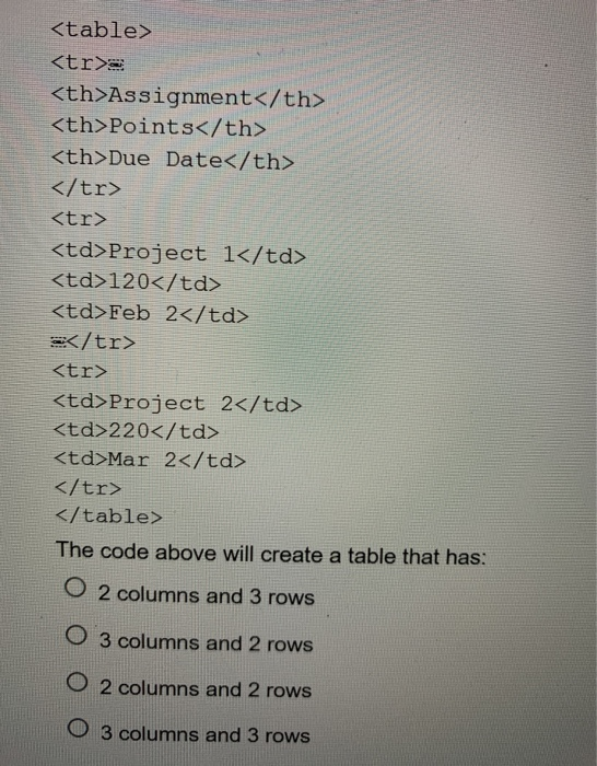 <table> <tr> <th>Assignment</th> <th>Points</th> <th>Due Date</th> </tr> <tr> <td>Project 1</td> <td>120</td> <td>Feb 2</td>