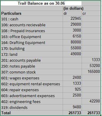 Trail Balance as on 30.06 (in dollars) dr Particulars 101: cash 106: accounts recievable 108 Prepaid Insurances 163: office Equipment 164: Drafting Equipment 170: building 172: land 201: accounts payable 250: notes payable 307: common stock 601: wages expenses 602: equipment rental expenses 604: repair expenses 603: advertisement expenses 402: engineering fees 319: dividends Total cr 22945 29000 3000 6150 80000 55000 49000 1333 53200 165000 2400 1333 925 2500 42200 9480 261733 261733