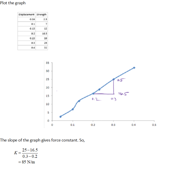 Plot the graph Displacement Strength 2.5 7 12 16.5 19 25 32 0.04 0.13 0.2 0.23 0.3 0.4 35 30 25 20 15 10 0 0.1 0.2 0.3 0.4 0.5 The slope of the graph gives force constant. So 25-16.5 0.3-0.2 85 N/m