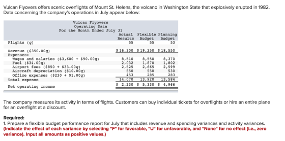 Vulcan Flyovers offers scenic overflights of Mount St. Helens, the volcano in Washington State that explosively erupted in 1982 Data concerning the companys operations in July appear below: Vulcan Flyovers Operating Data For the Month Ended July 3.1 Actual Flexible Planning Results Budget Budget 53 Flights (g) $ 16,300 $ 19,250 18,550 Revenue ($350.00g) Expenses: Wages and salaries ($3,600 + $90.00q) Fuel ($34.00q) Airport fees ($850 $33.00g) Aircraft depreciation ($10.00g) Office expenses ($230+ $1.00g) 8,370 1,802 2,599 530 283 14,070 13,920 13,584 $ 2,230 $ 5,330 4,966 8,510 2,032 2,525 550 453 8,550 1,870 2,665 550 285 Total expense Net operating income The company measures its activity in terms of flights. Customers can buy individual tickets for overflights or hire an entire plane for an overflight at a discount. Required: 1. Prepare a flexible budget performance report for July that includes revenue and spending variances and activity variances (Indicate the effect of each variance by selecting F for favorable, U for unfavorable, and None for no effect (i.e., zero variance). Input all amounts as positive values.)