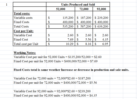 1 Units Produced and Sold 52,000 72,000 92,000 $ $ $ 135,200 $ 187,200 $ 239,200 400,000 $ 400,000 $ 400,000 535,200 $ 587,20