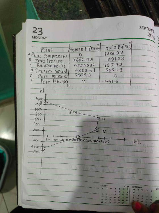 SEPTEMBER 23 2019 MONDAY Moment [kipin)/ axial- (kip Point A Pure compressim Bizero tersim Balance point D Tensim control Pur