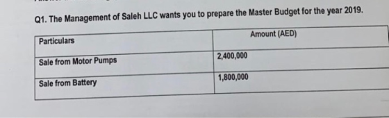 Q1. The Management of Saleh LLC wants you to prepare the Master Budget for the year 2019. Particulars Amount (AED) Sale from