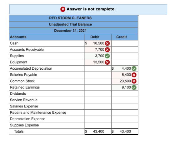 X Answer is not complete. Credit RED STORM CLEANERS Unadjusted Trial Balance December 31, 2021 Accounts Debit Cash $ 18,500 X