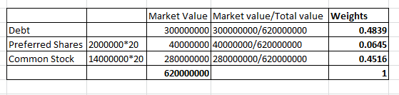 Market Value Market value/Total value Weights 300000000 300000000/620000000 40000000 40000000/620000000 280000000 280000000/6