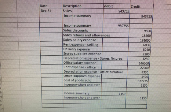 Date Description Sales debit Credit Dec 31 943755 Income summary 943755 Income summary 939755 Sales discounts 9500 Sales retu