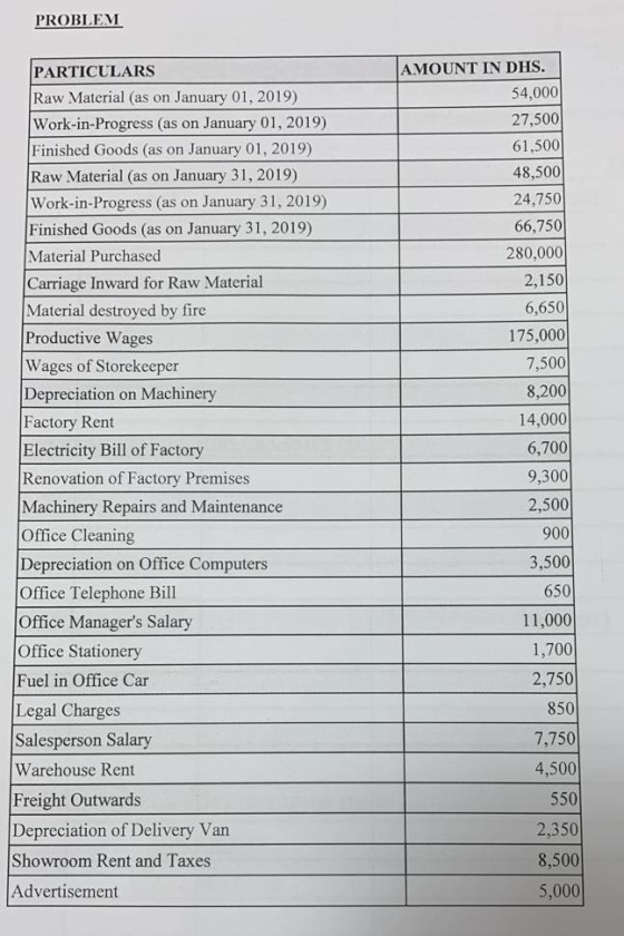 PROBLEM PARTICULARS Raw Material (as on January 01, 2019) Work-in-Progress (as on January 01, 2019) Finished Goods (as on Jan