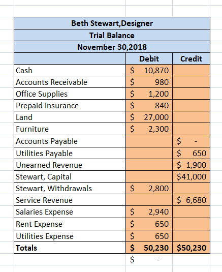 Beth Stewart, Designer Trial Balance November 30,2018 Debit Credit Cash $ 10,870 Accounts Receivable $ 980 Office Supplies $