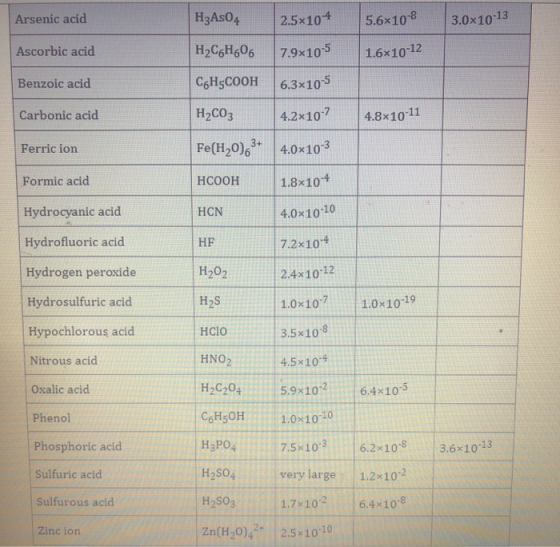 Arsenic acid H3As04 2.5x104 5.6310-8 3.0x10-13 Ascorbic acid H2C6H606 7.9x10-5 1.6x10-12 Benzoic acid C6H5COOH 6.3x10-5 Carbo