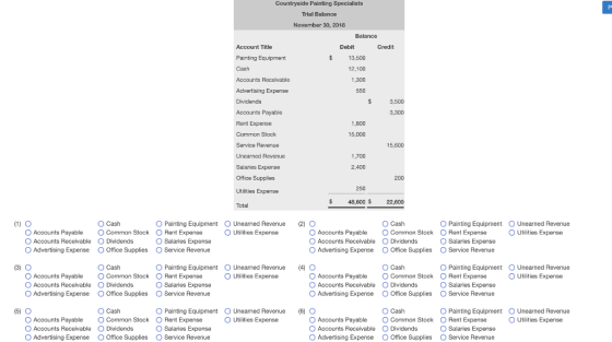 550 Countryside Painting Specialists Trial Balance November 30, 2018 Balance Account Title Debit Credit Painting Equipment $