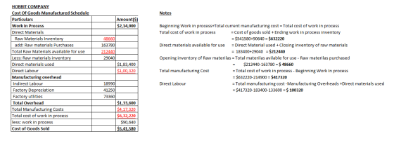 НОВBIT СOMPANY Cost Of Goods Manufactured Schedule Notes Particulars Work In Process Direct Materials Amount($) $2,14,900 Beg