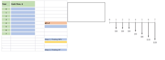 Year Cash flow, $ 0 0 1 2 3 4 5 6 7 own 550 $50 350 Step 1. Finding NPV 5110 $130 Step 2. Finding AT