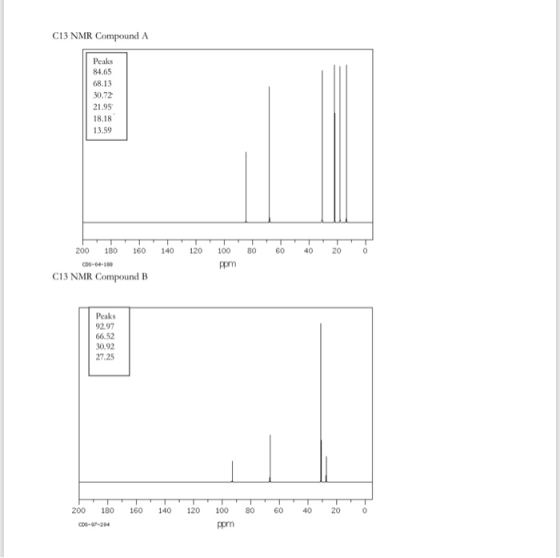 C13 NMR Compound A Peaks 84.65 68.13 30.72 21.95 18.18 13.59 200 180 160 140 120 100 80 60 40 20 CD-04-100 C13 NMR Compound B Peaks 92.97 66.52 30.92 27.25 200 180 160 140 10 100 80 60 4020 pprm