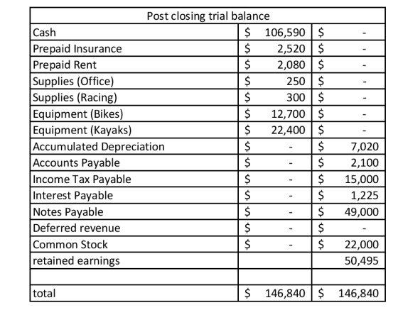 Post closing trial balance Cash $ 106,590 $ Prepaid Insurance $ 2,520 $ Prepaid Rent $ 2,080 $ Supplies (Office) $ 250$ Suppl
