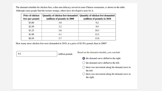 The demand schedule for chicken feet, a dim sum delicacy served at some Chinese restaurants, is shown in the table. Although some people find the texture strange, others have developed a taste for it. Price of chicken Quantity of chicken feet demanded Quantity of chicken feet demanded feet (per pound) $3.00 $2.50 $1.25 $1.00 $0.50 (millions of pounds) in 2008 3.0 3.2 3.6 (millions of pounds) in 2018 9.2 9.9 10.3 12.2 15.0 5.7 How many more chicken feet were demanded in 2018, at a price of $2.50 a pound, than in 2008? Based on the demand schedule, you concl ude 9.2 million pounds the demand curve shifted to the right. 0 the demand curve shifted to the left. O there was movement along the demand curve to the left O there was movement along the demand curve to the right.