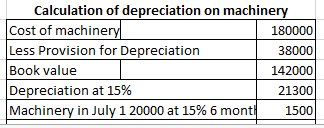Calculation of depreciation on machinery Cost of machineryl 180000 Less Provision for Depreciation 38000 Book value 142000 De