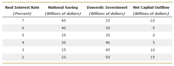 ECON 2305 Effects of a government budget deficit C