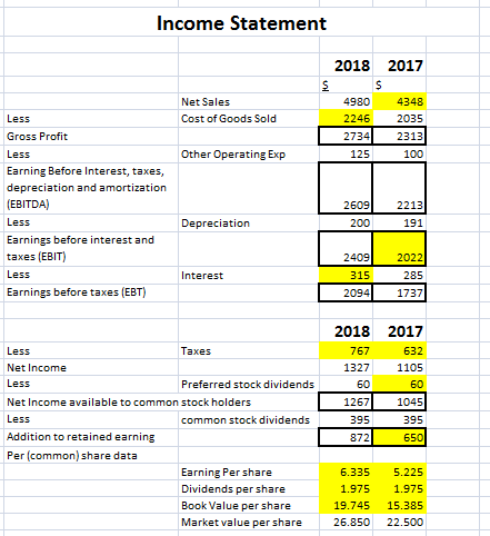 Income Statement 2018 2017 S Net Sales Cost of Goods Sold Less 4980 2246 2734 1 25 4348 2035 2313 100 Other Operating Exp Gro