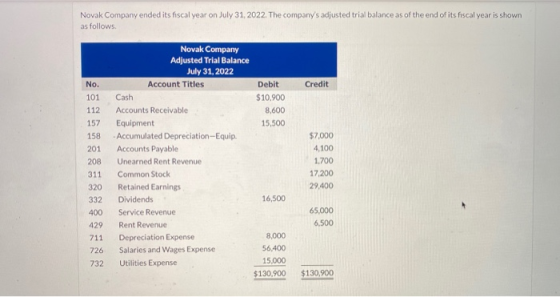 Novak Company ended its fiscal year on July 31, 2022. The companys adjusted trial balance as of the end of its fiscal year i