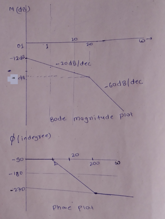 M (dB) 10 w 20 - 20dBldec -35 do- -35 -60 dB/dec Bode magnitude plot Olindegree). 20 -go 200 W - 180 -270 Phose plot
