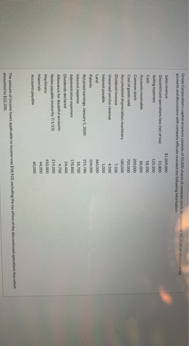 Oriole Corporations capital structure consists of 50,000 shares of common stock. At December 31, 2020 an analysis of the acc