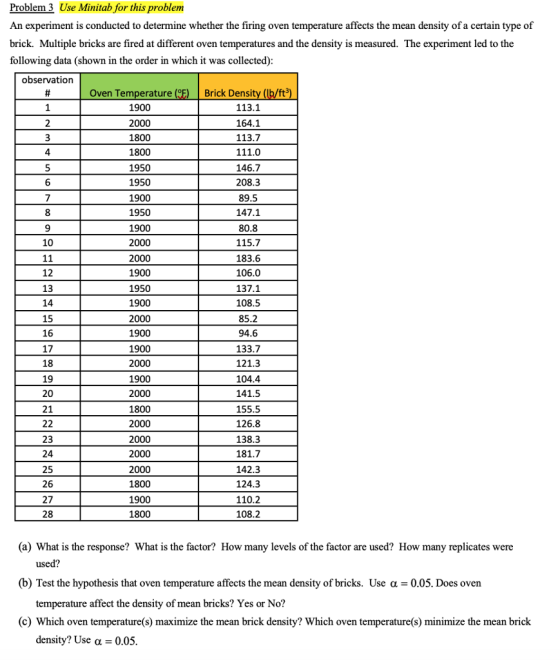 Problem 3 Use Minitab for this problem An experiment is conducted to determine whether the firing oven temperature affects the mean density of a certain type of brick. Multiple bricks are fired at different oven temperatures and the density is measured. The experiment led to the following data (shown in the order in which it was collected) observation Oven Temperature Brick Densit ft 1900 2000 1800 1800 1950 1950 1900 1950 1900 2000 2000 1900 1950 1900 2000 1900 1900 2000 1900 2000 1800 2000 2000 2000 2000 1800 1900 1800 113.1 164.1 113.7 4 146.7 208.3 89.5 147.1 80.8 115.7 183.6 106.0 137.1 108.5 85.2 94.6 133.7 121.3 104.4 141.5 155.5 126.8 138.3 181.7 142.3 124.3 110.2 108.2 8 10 12 13 14 15 16 17 18 19 20 21 23 24 25 26 27 28 (a) What is the response? What is the factor? How many levels of the factor are used? How many replicates were (b) Test the hypothesis that oven temperature affects the mean density of bricks. Use a 0.05. Does oven temperature affect the density of mean bricks? Yes or No? (c) Which oven temperature(s) maximize the mean brick density? Which oven temperature(s) minimize the mean brick density? Use a 0.05