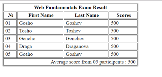 Web Fundamentals Exam Result First Name Last Name Scores 01 Gosho 02 Tosho 03 Gencho 04 Draga 05 Gosho Goshev Toshev Genchev