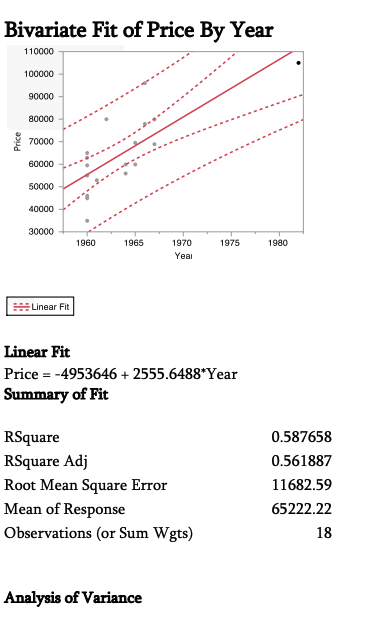 Bivariate Fit of Price By Year 110000 100000 90000 80000 Price 70000 60000 50000 40000 30000 1960 1965 1975 1980 1970 Yeai Li