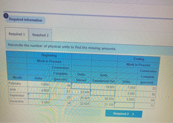 Required information Required 1 Required 2 Reconcile the number of physical units to find the missing amounts. Ending Work in