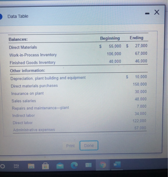 · X Data Table Balances: Beginning Ending $ 55.000 $ 27,000 Direct Materials 106,000 67,000 Work-in-Process Inventory Finishe