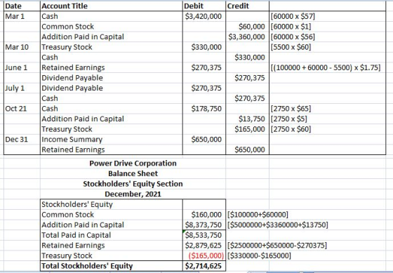 Date Mar 1 Mar 10 June 1 July 1 Oct 21 Dec 31 Account Title Debit Credit Cash $3,420,000 [60000 x $57] Common Stock $60,000 (