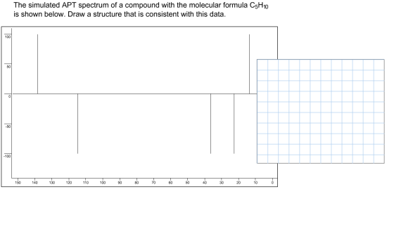 The simulated APT spectrum of a compound with the molecular formula C5H10 is shown below. Draw a structure that is consistent