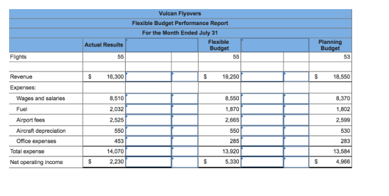 Vulcan Flyovers Flexible Budget Performance Report For the Month Ended July 31 Flexible Budget Planning Budget Actual Results Flights 53 Revenue 16,300 19,250 18,550 Expenses Wages and salaries Fuel Airport fees Aircraft depreciation Office expenses 8,510 2,032 2,525 550 453 14,070 2,230 8,550 1,870 2,665 550 285 13,920 5,330 8,370 1,802 2,599 530 283 13,584 4,966 Total expense Net operating income