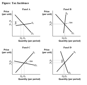 Figure: Tax Incidence Pand A Price (per unit) Price (per unit) Pe Q2 Q3 Quantity (per period) Q2Q Quantity (per period) Panel