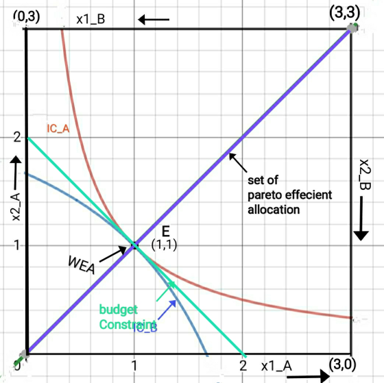 (0,3) x1_B IC_A set of pareto effecient allocation x2_B – (1,1) budget Constraing 2 x1_A