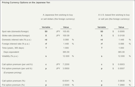 Pricing Currency Options on the Japanese Yen A Japanese firm wishing to buy A U.S.-based firm wishing to buy or sell dollars