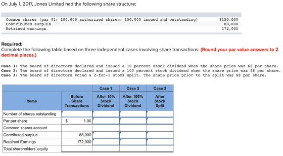 On July 1, 2017, Jones Limited had the following share structure: Common shares (par $1; 200,000 authorized shares; 150,000 i