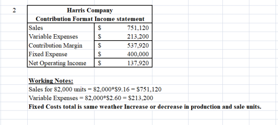 2 Harris Company Contribution Format Income statement Sales $ 751,120 Variable Expenses $ 213,200 Contribution Margin $ 537,9