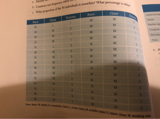 a. Identaly ul b. Construct raw frequency tables c. What proportion of the 30 individuals is nonwhite? What percentage is w Race Trauma Agree strong Class Race Agree Neither ag Disagree Strongly Total 6. H Note Race: W,white, N, nonwhite, class: L lower class; M, middle class ; U, upper class; W, wor