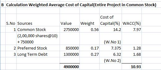 B Calculation Weighted Average Cost of Capital(Entire Project in Common Stock) Cost of Value Weight Capital(%) WACC(%) 275000
